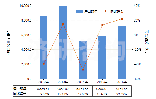 2012-2016年中國鉬礦砂及其精礦（已焙燒）(HS26131000)進(jìn)口量及增速統(tǒng)計(jì)